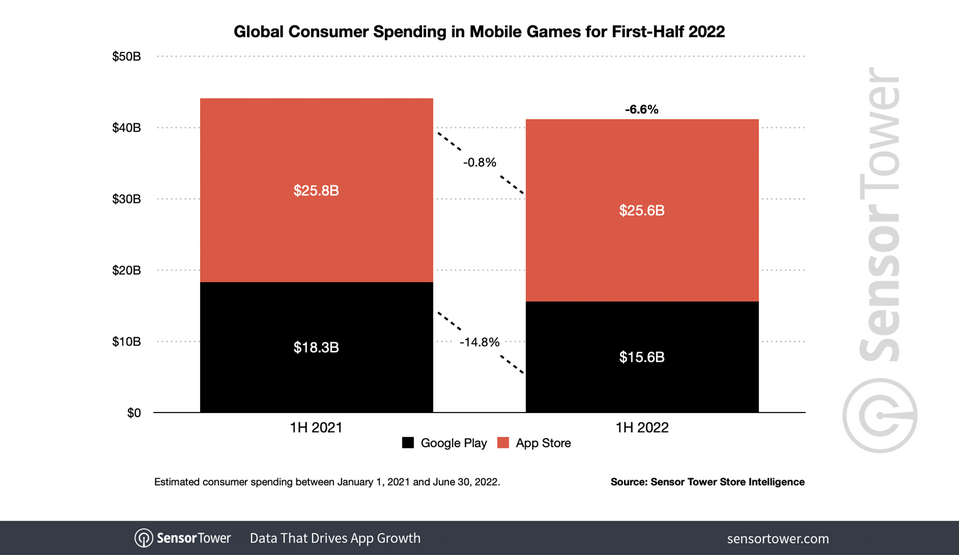 【手機遊戲】2022上半年全球手遊收入412億美元-第0張