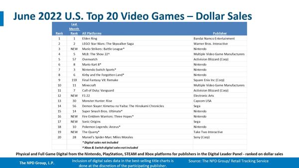 【PC遊戲】美國6月遊戲市場數據出爐，《艾爾登法環》登頂-第0張
