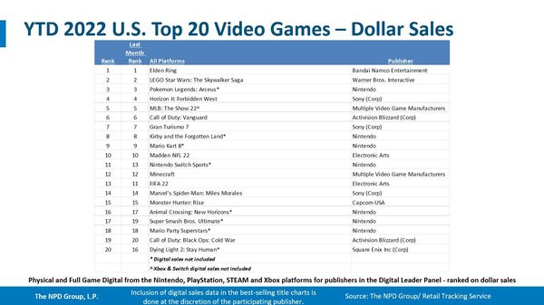 【PC遊戲】美國6月遊戲市場數據出爐，《艾爾登法環》登頂-第2張