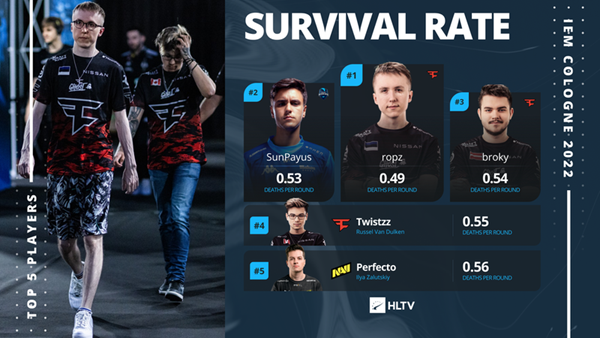 【CS:GO】IEM科隆2022最终章：FaZe与NaVi的宿命对决-第10张