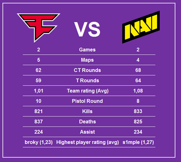 【CS:GO】IEM科隆2022最终章：FaZe与NaVi的宿命对决-第7张