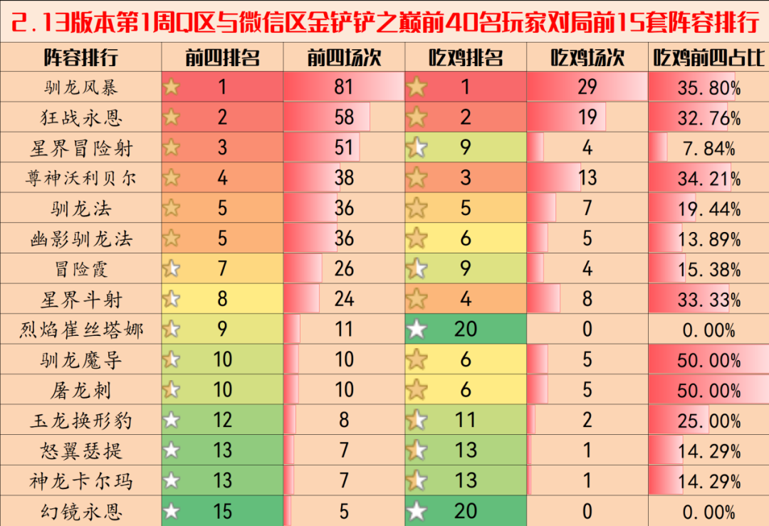 【云顶之弈】金铲铲弈周报：2.13阵容排行榜，敖兴称王，狂战永恩紧随其后-第4张