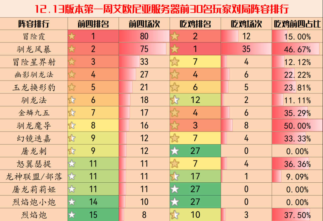 【雲頂之弈】弈周棋事：12.13王者陣容排行，馴龍一家獨大，瑟提強勢崛起-第4張