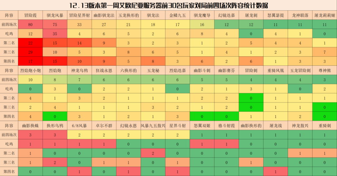 【雲頂之弈】弈周棋事：12.13王者陣容排行，馴龍一家獨大，瑟提強勢崛起-第3張