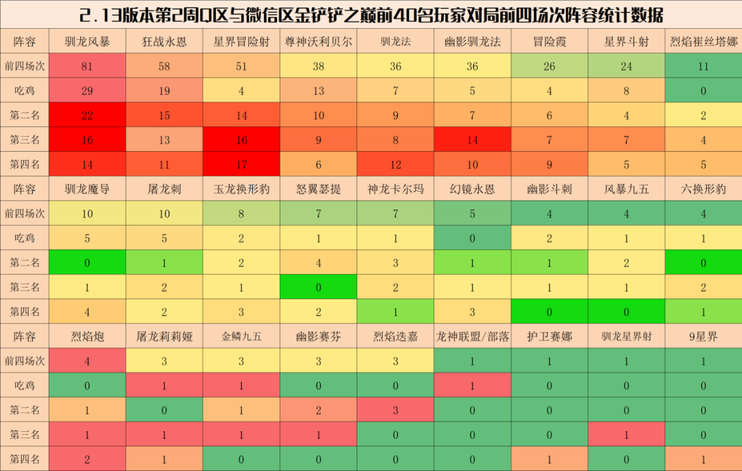 【云顶之弈】金铲铲弈周报：2.13阵容排行榜，敖兴称王，狂战永恩紧随其后-第3张