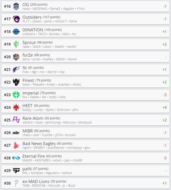 【CS:GO】HLTV本周世界排名：FaZe超越NaVi成功登顶-第2张