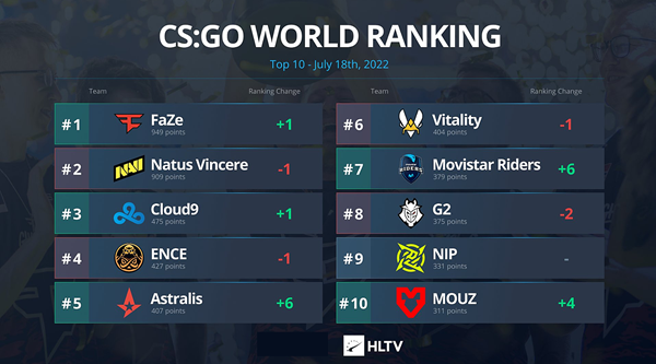 【CS:GO】HLTV本周世界排名：FaZe超越NaVi成功登顶