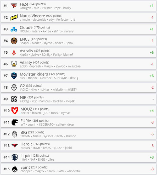 【CS:GO】HLTV本周世界排名：FaZe超越NaVi成功登顶-第1张