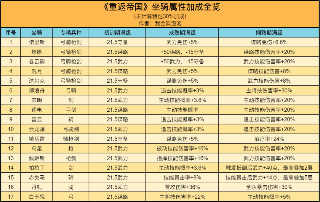 【手机游戏】坐骑要概率还是要伤害？一组算法告诉你谁的性价比更高-第2张