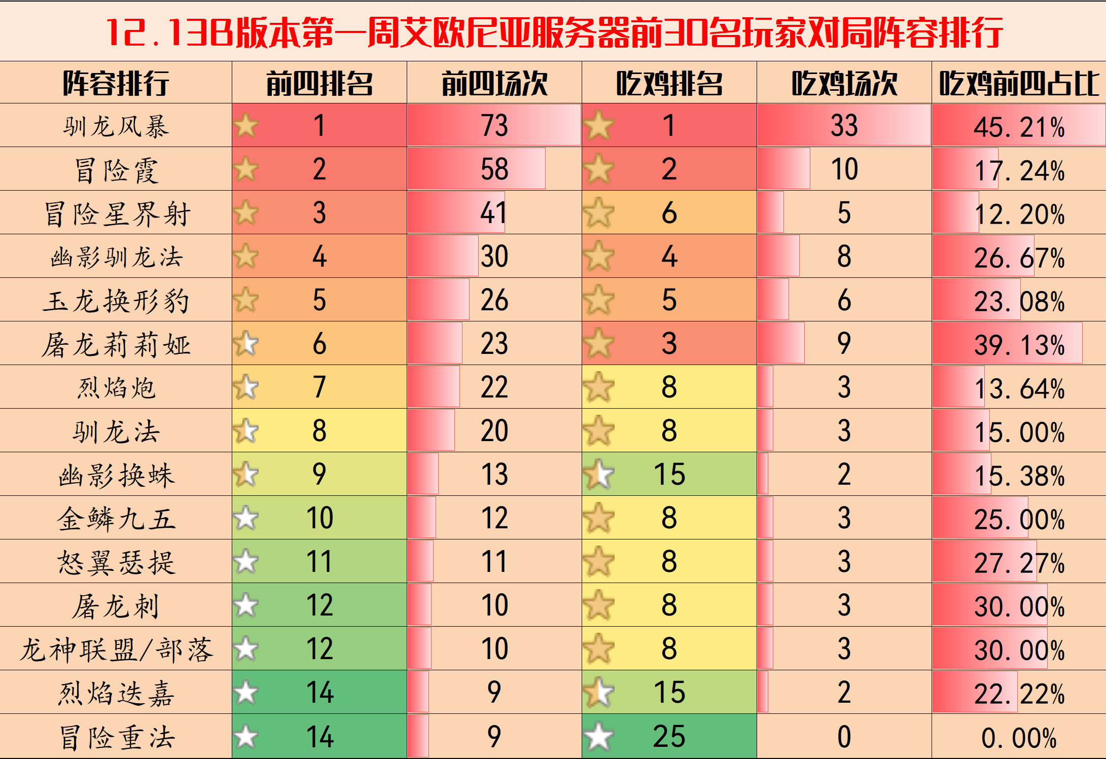 【云顶之弈】云顶弈周棋事：12.13B阵容排行，敖兴称霸，多套冷门阵容崛起-第4张