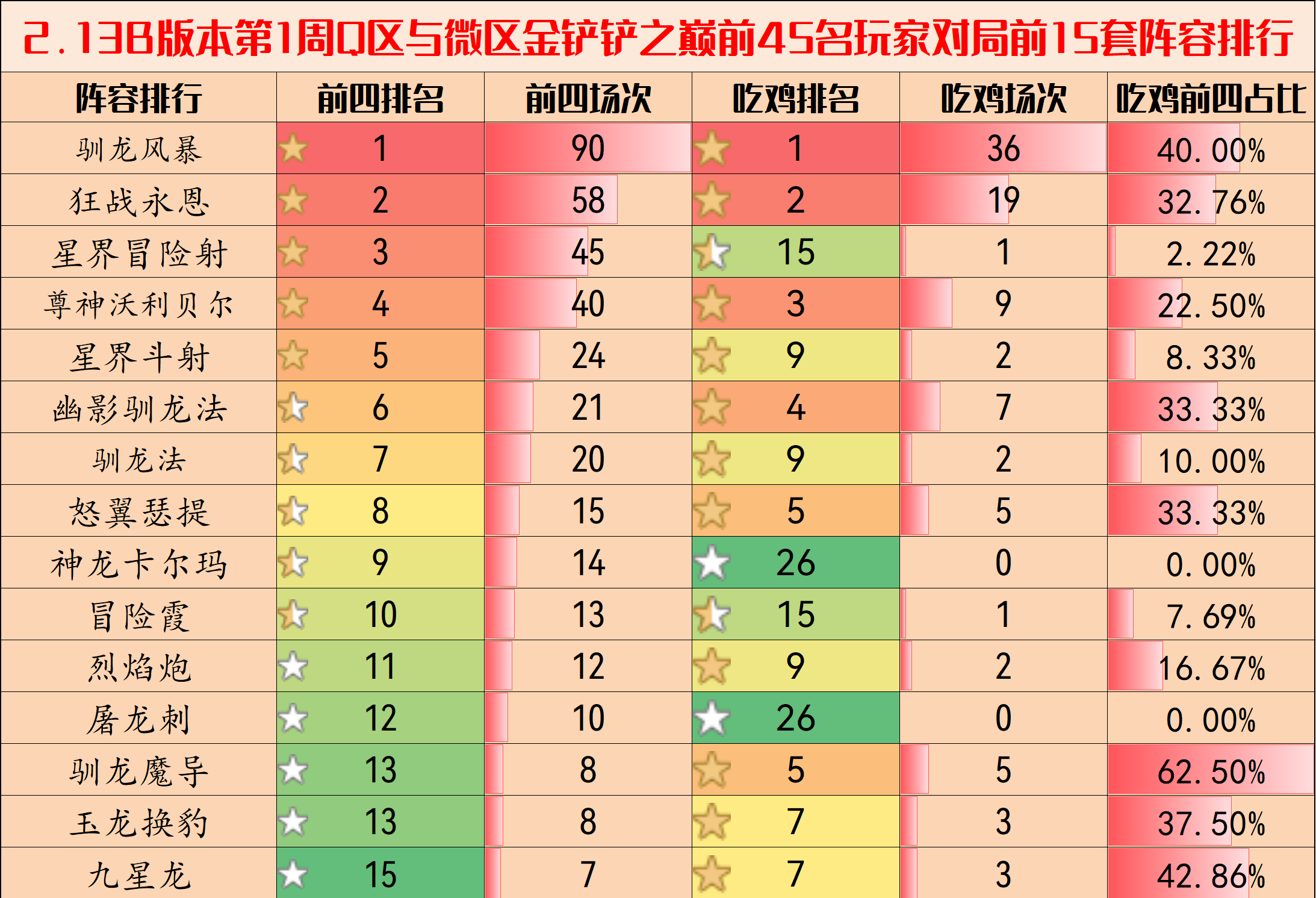 【云顶之弈】金铲铲弈周报：2.13B阵容排行榜，敖兴成毒瘤，三强紧随其后-第4张