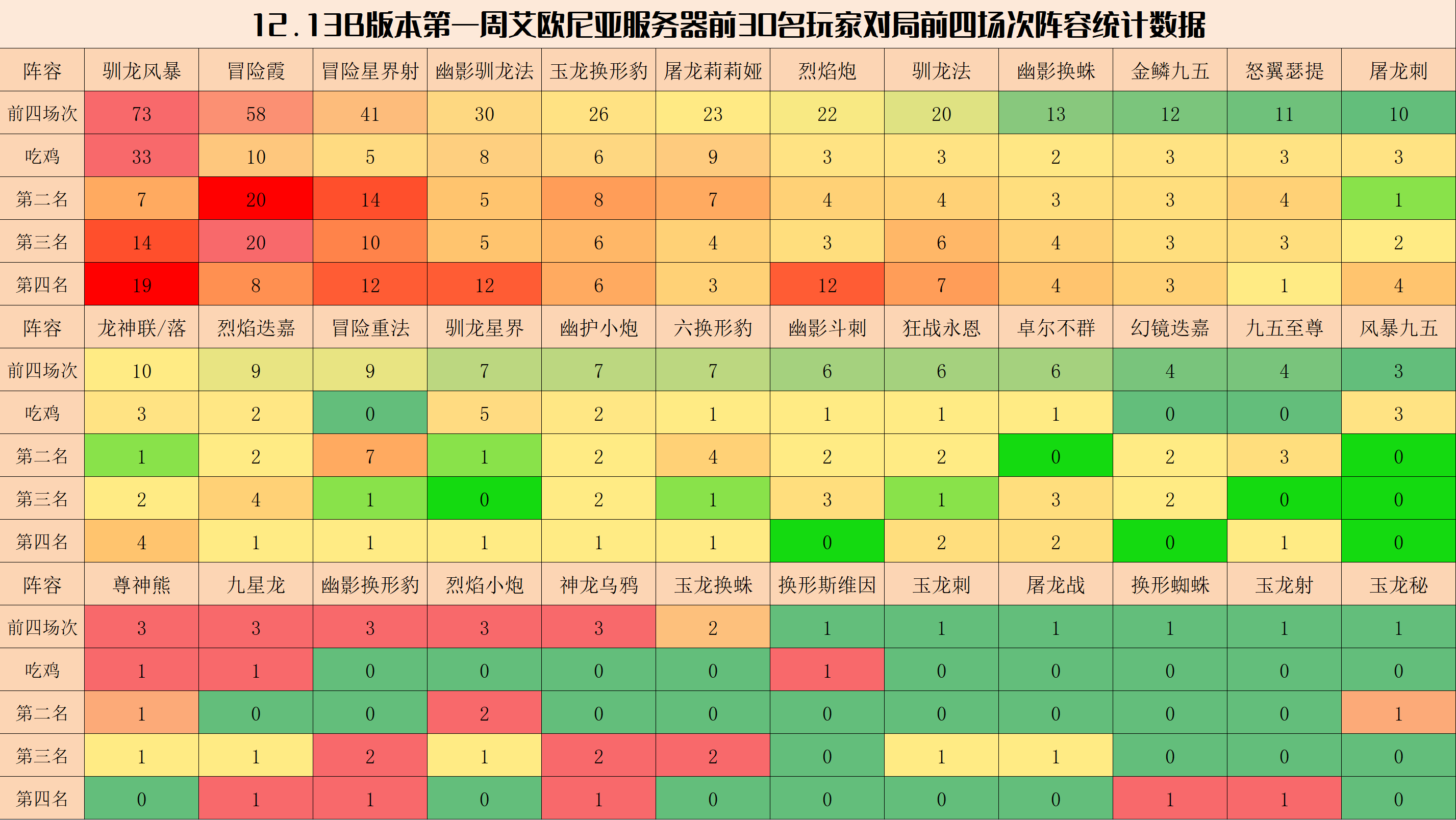 【雲頂之弈】雲頂弈周棋事：12.13B陣容排行，敖興稱霸，多套冷門陣容崛起-第3張