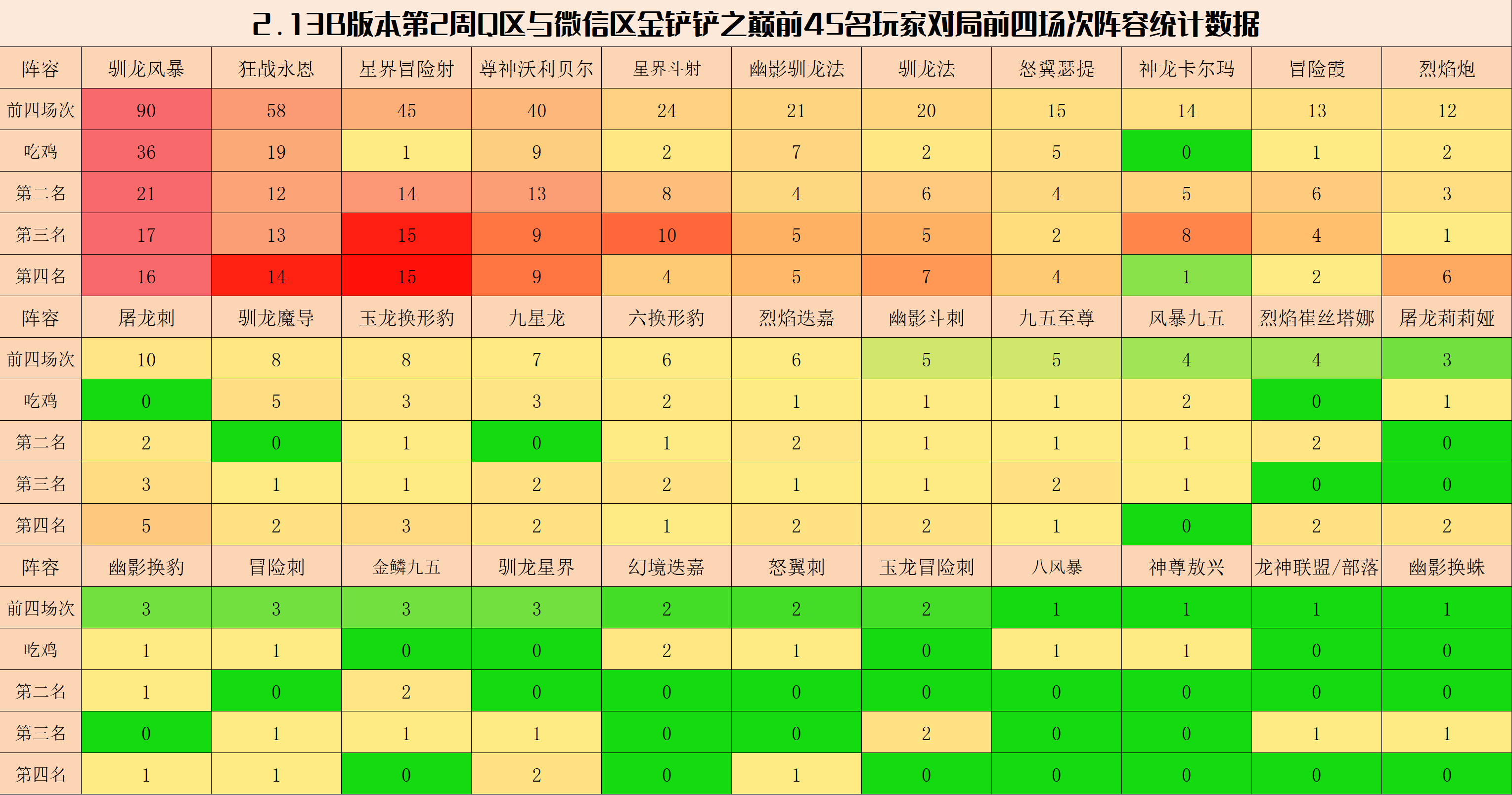 【云顶之弈】金铲铲弈周报：2.13B阵容排行榜，敖兴成毒瘤，三强紧随其后-第3张