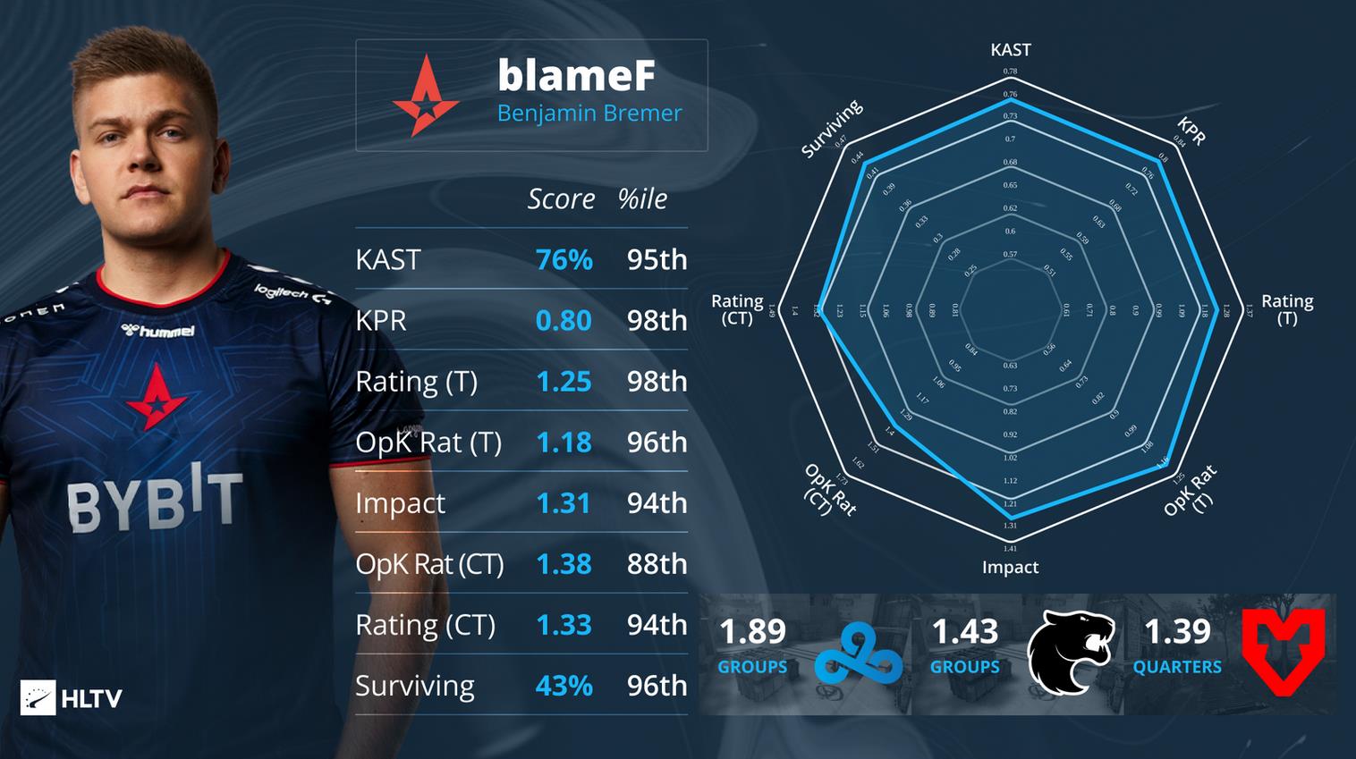 【CS:GO】IEM科隆站EVP榜单揭晓-第3张