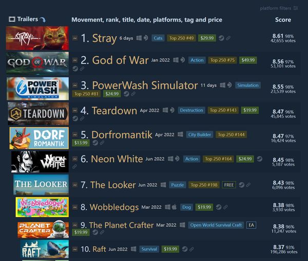 【PC遊戲】貓咪遊戲《迷失》是2022年Steam評分最高的作品-第1張