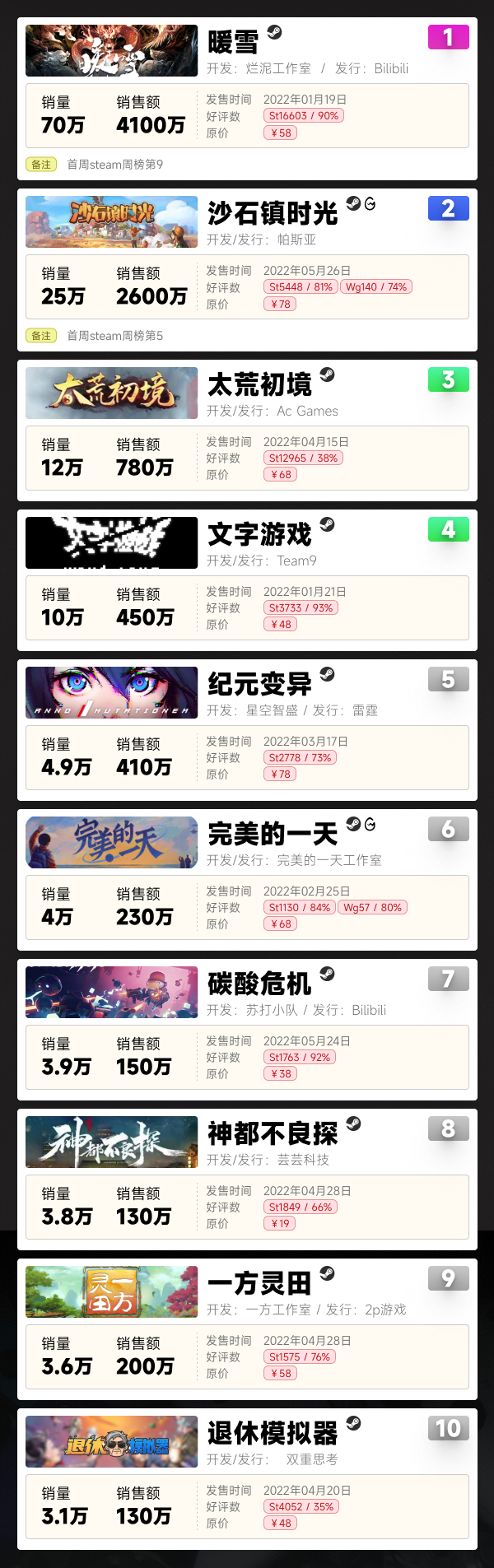 【PC游戏】2022上半年国产游戏销量排行榜Top10：整体下滑明显-第1张