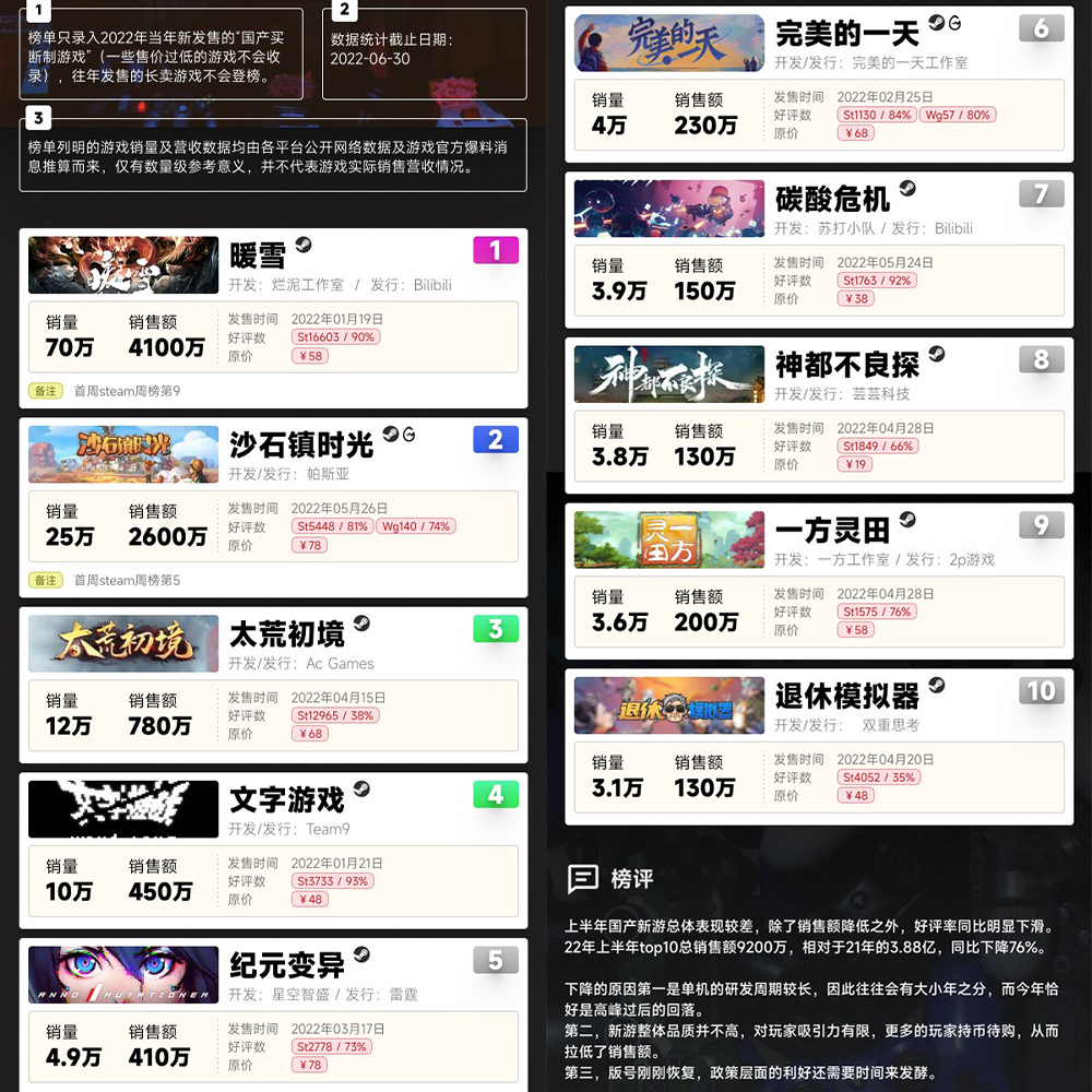 【PC遊戲】星遊早報：上半年國產遊戲銷量榜公佈；騰訊有意成為電競領域的“藍翔”-第11張