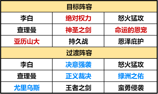 【手機遊戲】野戰開荒全拿下，月卡黨陣容全面解析-第8張