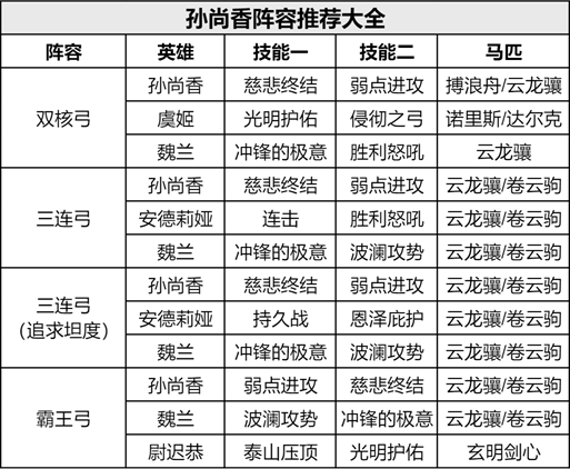 【手机游戏】搭配原理+微操技巧！四种变阵，手把手教你玩转香香弓！-第2张