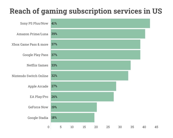【主机游戏】PS Plus成美国最流行的游戏服务 XGP第三-第0张