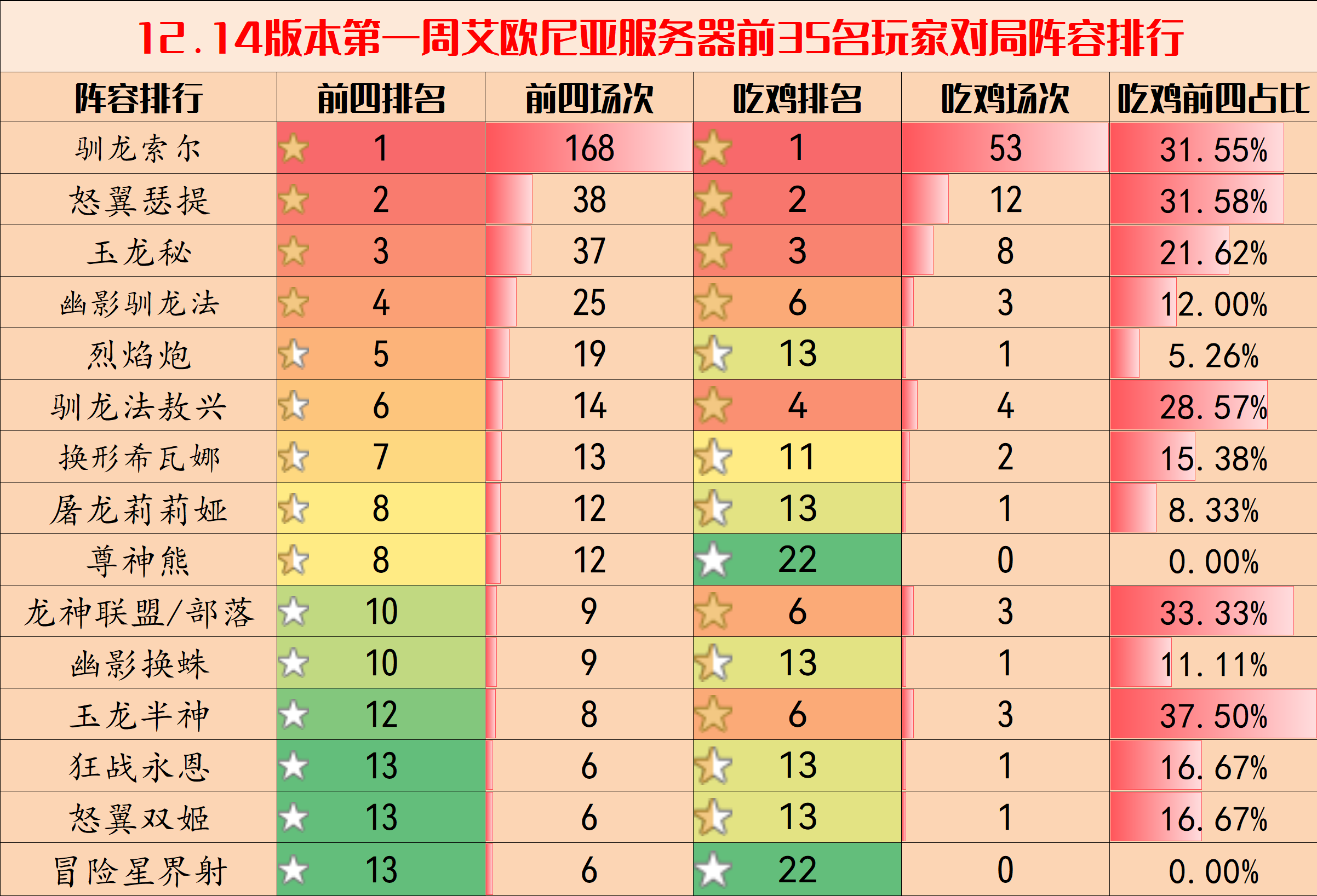 【雲頂之弈】雲頂弈周棋事：12.14陣容排行，索爾稱霸，瑟提強勢崛起-第4張