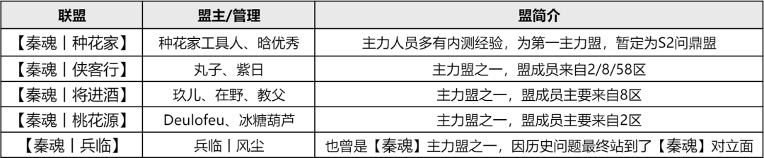 【手机游戏】三场攻城战打出自信！老牌强盟【秦魂】蝉联君临霸主！-第2张