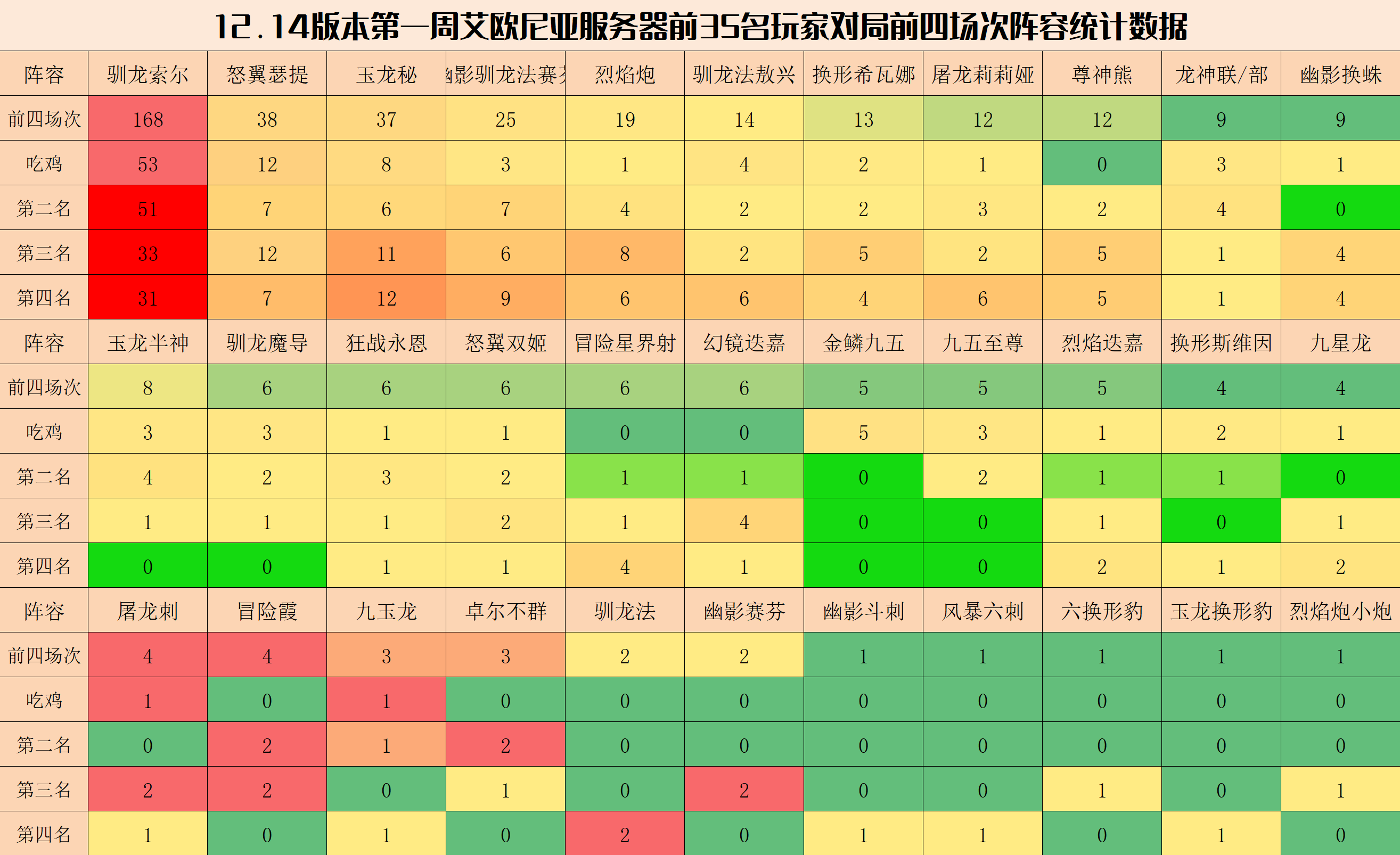 【云顶之弈】云顶弈周棋事：12.14阵容排行，索尔称霸，瑟提强势崛起-第3张