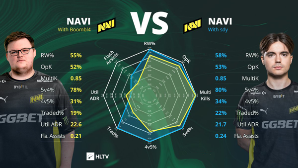 【CS:GO】sdy入队后NaVi各项数据全面领先于胖球时期-第0张