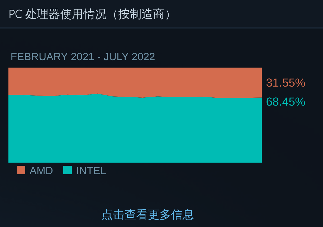 【PC游戏】7月Steam硬件调查报告：GTX 1060占据榜单第一-第2张