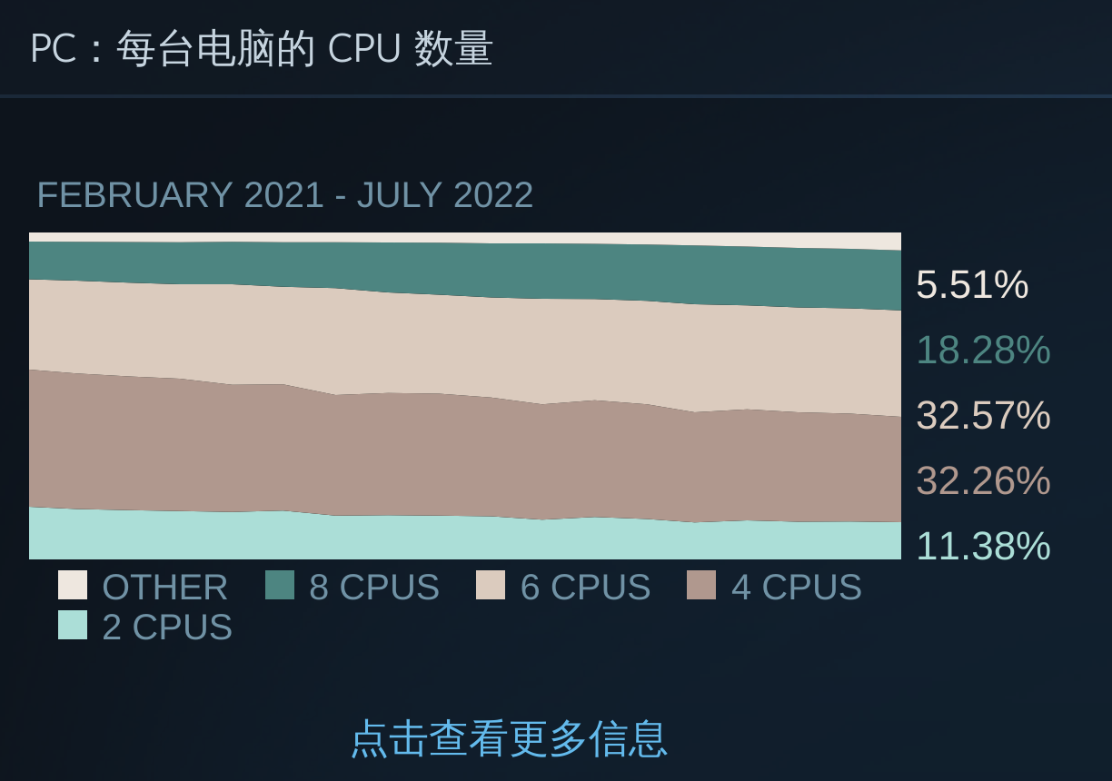 【PC遊戲】7月Steam硬件調查報告：GTX 1060佔據榜單第一-第3張