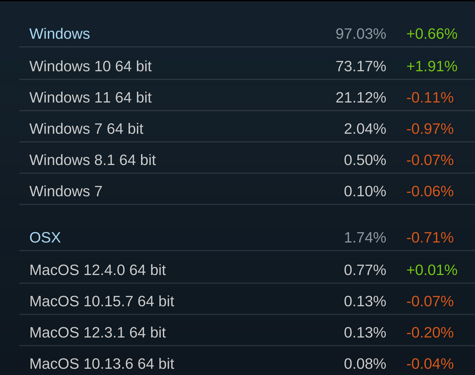 【PC遊戲】7月Steam硬件調查報告：GTX 1060佔據榜單第一-第4張