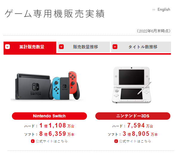 【Switch】任天堂22-23财年Q1财报公开 NS销量累计1亿1108万台-第1张