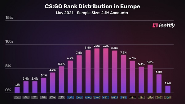 【CS:GO】外媒統計：各大洲官匹玩家平均段位分佈情況-第1張