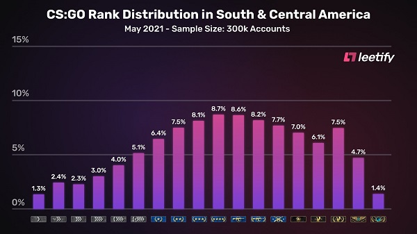 【CS:GO】外媒統計：各大洲官匹玩家平均段位分佈情況-第2張