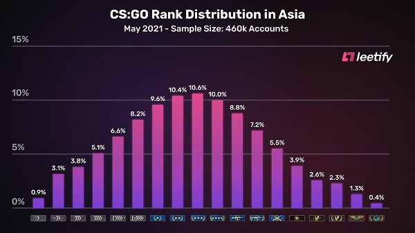【CS:GO】外媒统计：各大洲官匹玩家平均段位分布情况