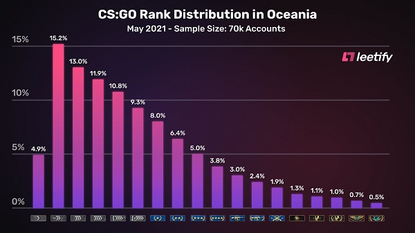 【CS:GO】外媒统计：各大洲官匹玩家平均段位分布情况-第3张