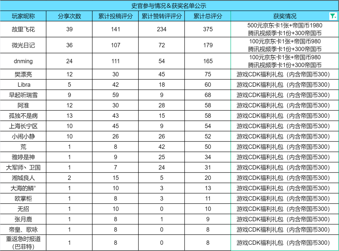 【手机游戏】别看了快进来领奖！史官＆谋略家征集活动获奖名单出炉！-第3张