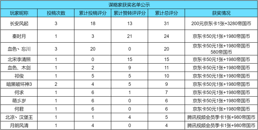 【手机游戏】别看了快进来领奖！史官＆谋略家征集活动获奖名单出炉！-第5张