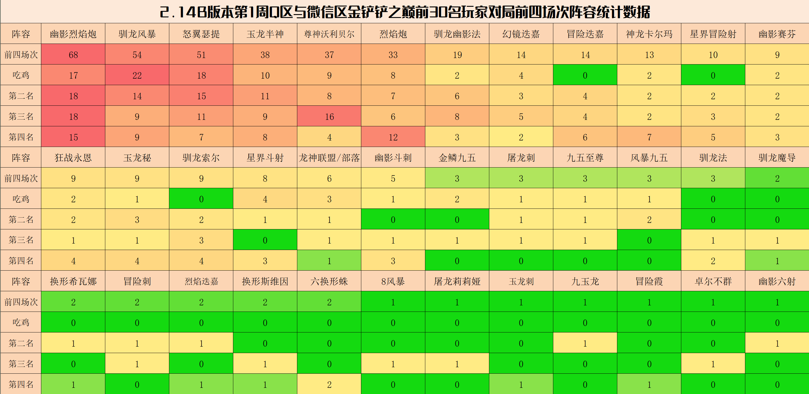 【云顶之弈】金铲铲弈周报：2.14B阵容排行榜，烈焰炮崛起，敖兴强势归来-第3张