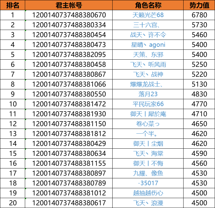 【龙腾四海】威震八荒，新服冲榜获奖名单公示！-第2张