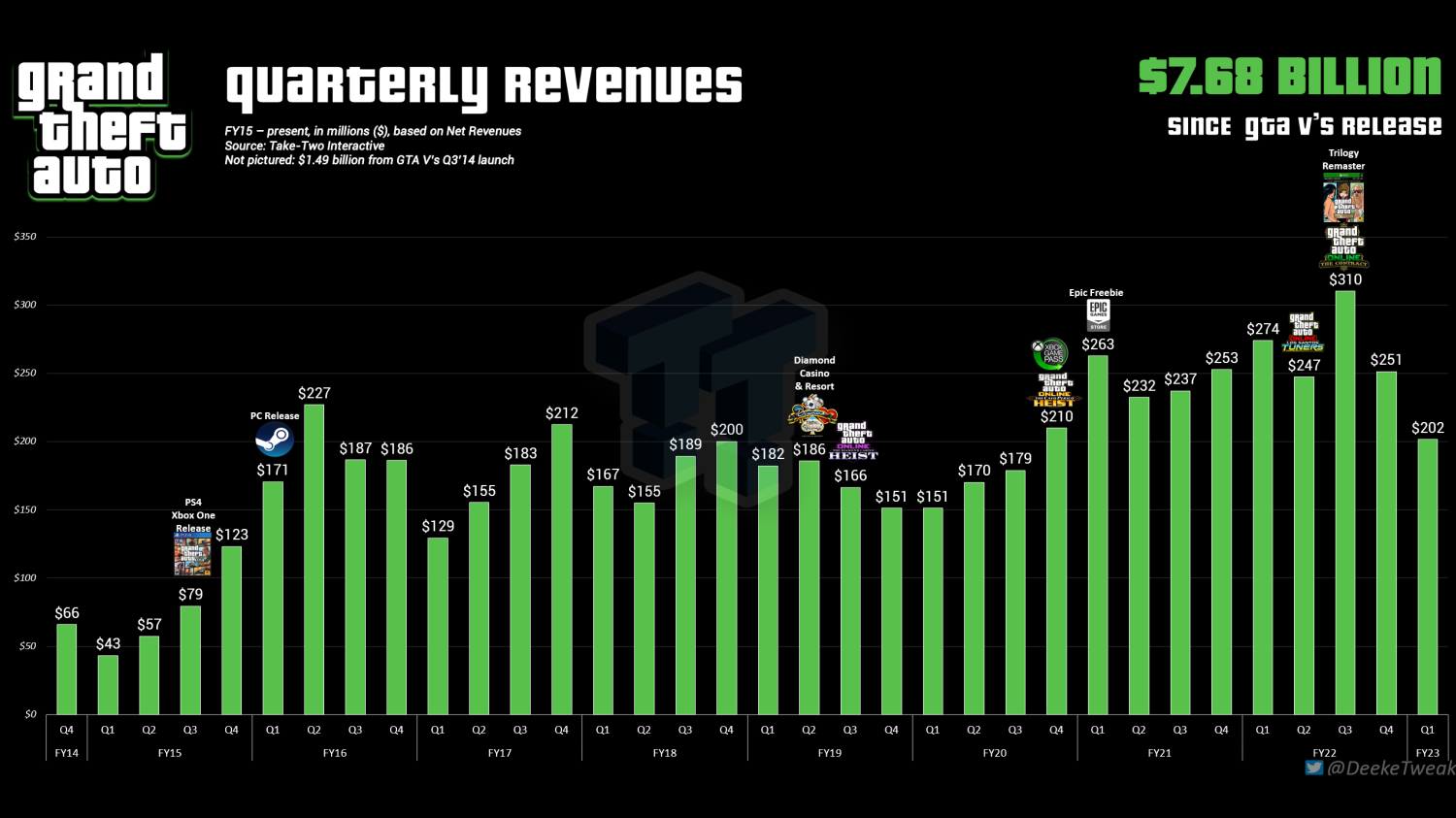 《GTA》系列收入超76.8億美元，《GTA6》啥時候出？-第1張