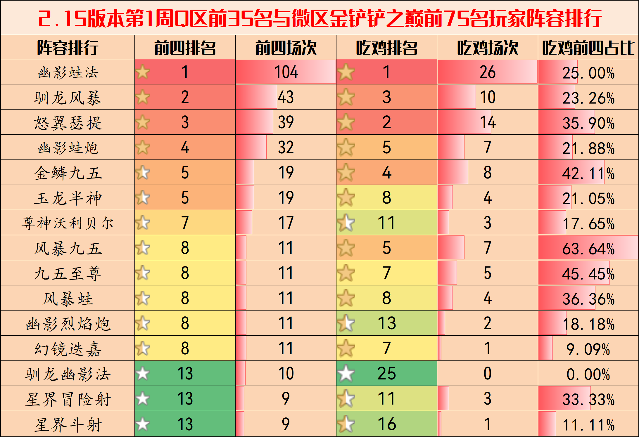 【雲頂之弈】金剷剷弈週報：2.15環境分析與陣容排行，毒瘤蛙已稱霸剷剷-第4張