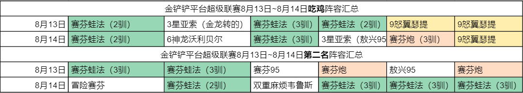 【雲頂之弈】「2.15金剷剷環境」剷剷T0賽芬蛙法，比賽45.83%前二率！-第2張