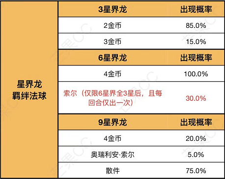 【雲頂之弈】「6級出索爾是彩蛋機制還是BUG？」僅雲頂-第3張