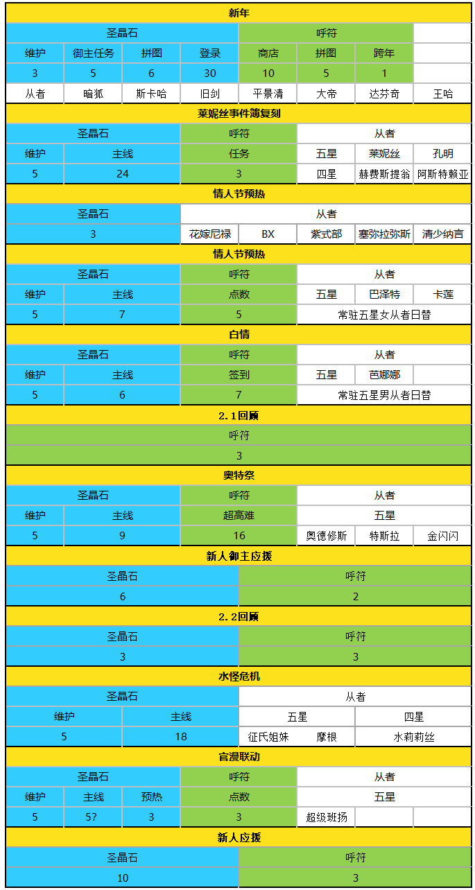 【手機遊戲】FGO截至泳裝7期聖晶石獲取情況，為下一波騙氪4連攢石吧-第1張