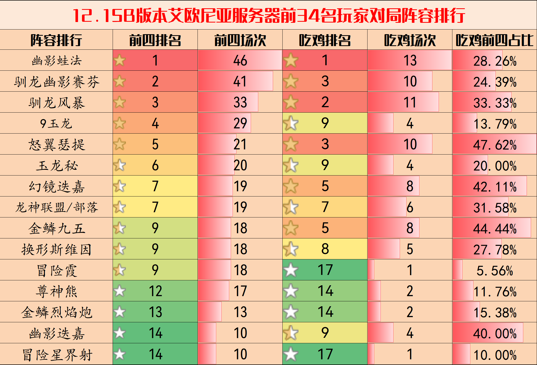 【雲頂之弈】弈周棋事：12.15B環境分析與陣容排行，賽芬體系大熱-第4張