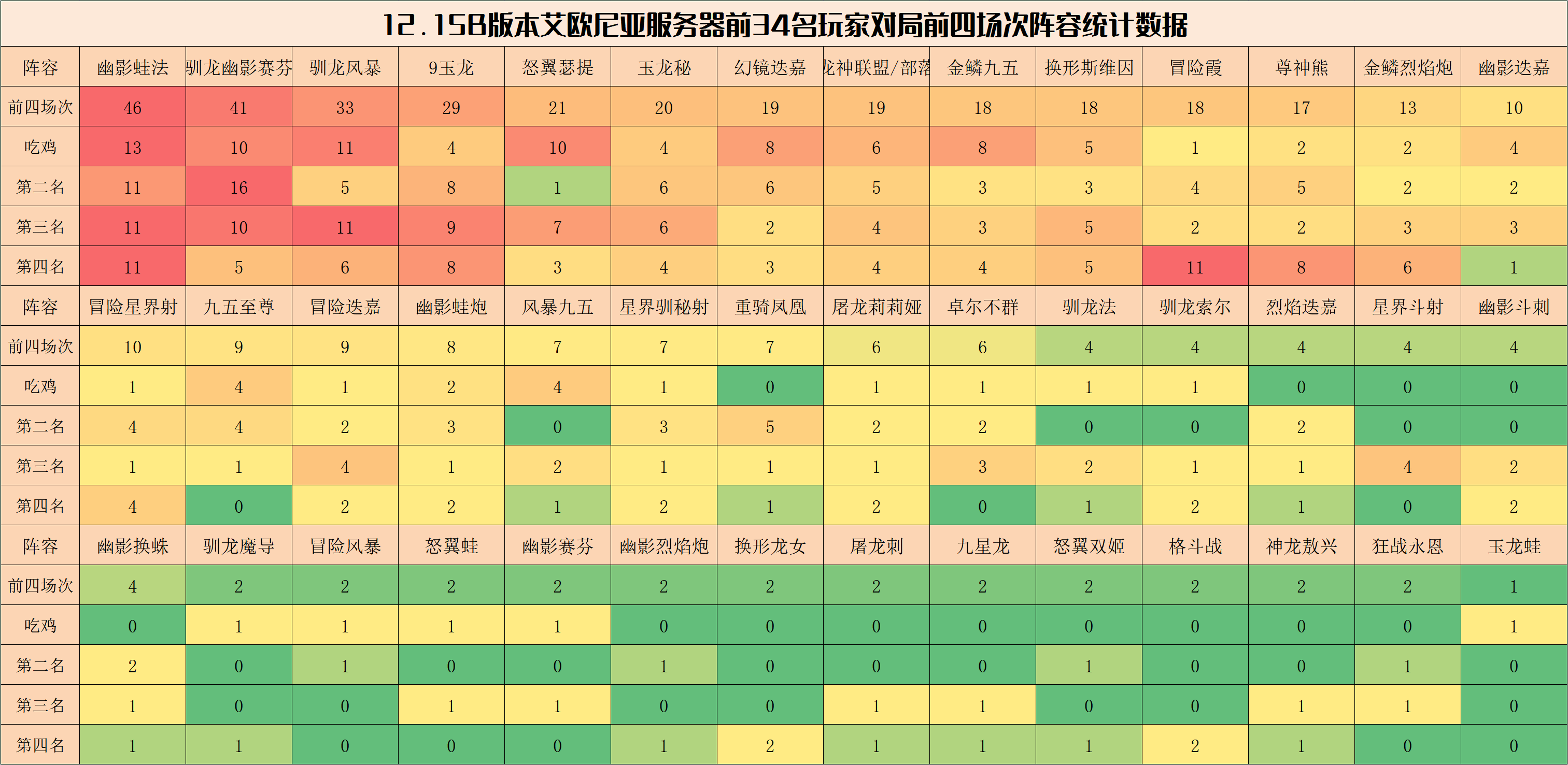 【雲頂之弈】弈周棋事：12.15B環境分析與陣容排行，賽芬體系大熱-第3張