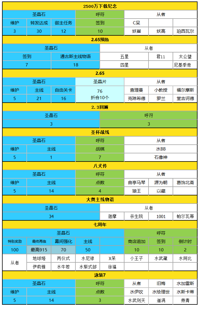 【手机游戏】FGO截至泳装7期圣晶石获取情况，为下一波骗氪4连攒石吧-第2张