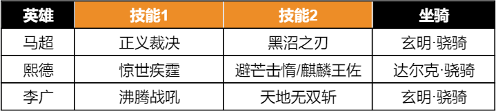 【手机游戏】阵容测评丨骑兵太脆？S3新骑兵阵容教你如何能抗能打！-第2张