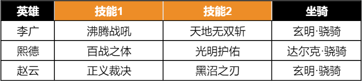 【手机游戏】阵容测评丨骑兵太脆？S3新骑兵阵容教你如何能抗能打！-第5张